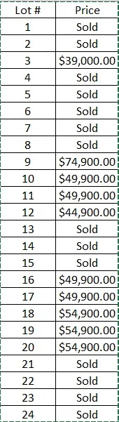Auction lot sales summary showing lot numbers and sold prices, highlighting significant sale values such as $74,900 for lot 9.